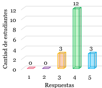 ¿Cómo calificas tu experiencia general aprendiendo álgebra mediante actividad física y movimiento?